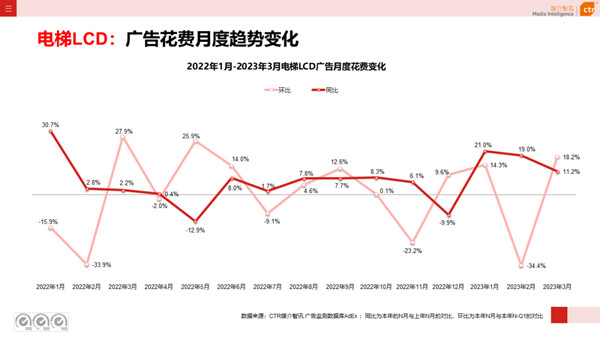 电梯广告月度变化趋势