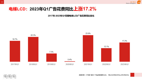 电梯广告花费上涨情况