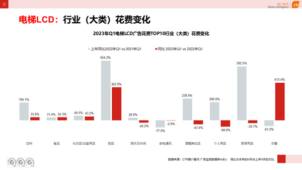 电梯广告花费各行业变化