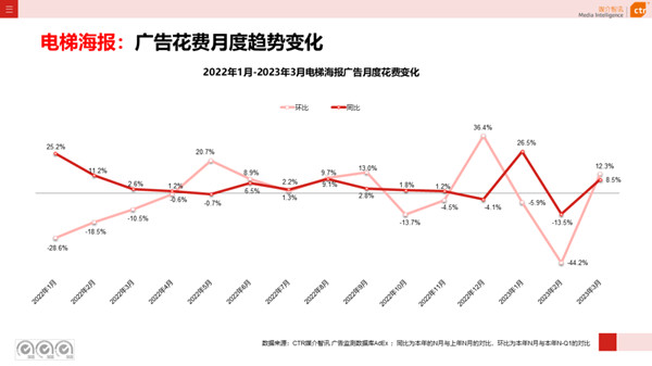 电梯海报广告变化趋势