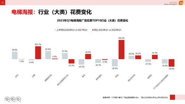 电梯海报广告花费变化