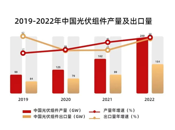 光伏组件出口数据