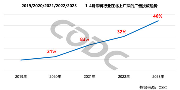 饮料行业广告投放趋势