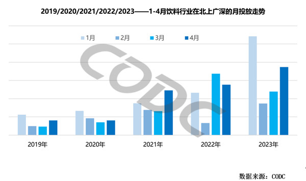 饮料行业广告投放趋势