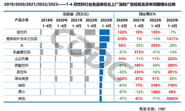 饮料行业广告投放增长比例