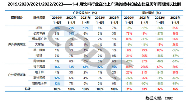 饮料行业广告投放同期增长比例