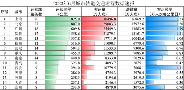 2023年城市轨道交通运输数据