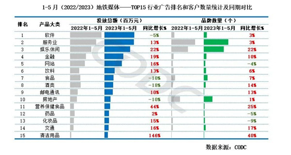 地铁媒体及客户数量统计