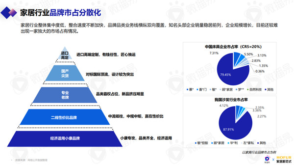 家居行业品牌市场占分散化