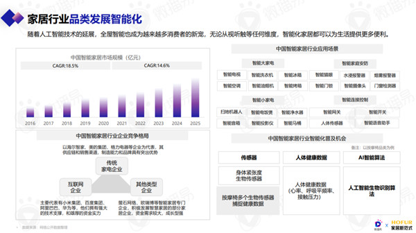 家居行业品类发展智能化