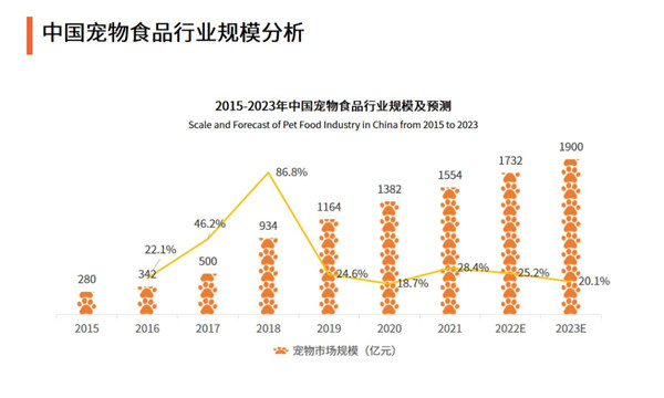 宠物食品行业规模分析