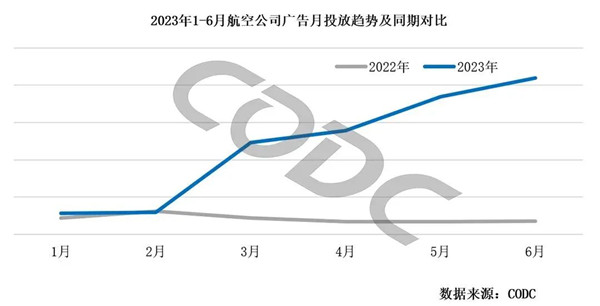 航空公司广告投放趋势