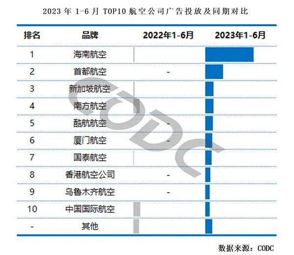 航空广告投放同期对比