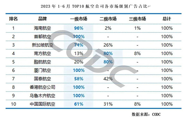 航空广告各市场级别占比