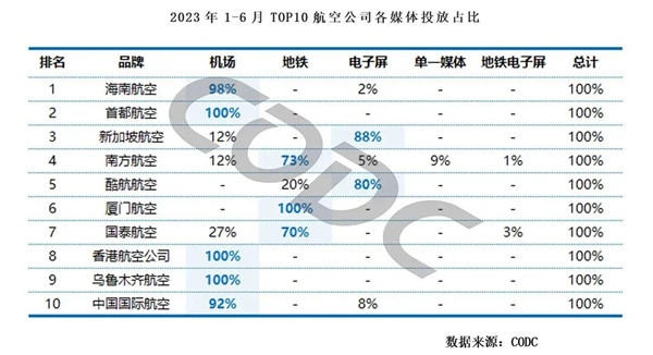 航空公司各媒体投放占比