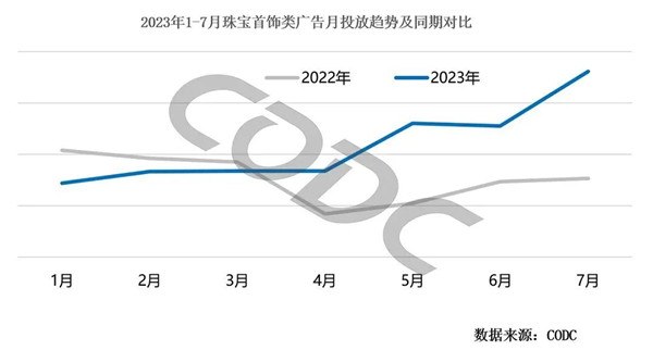 珠宝首饰广告投放趋势