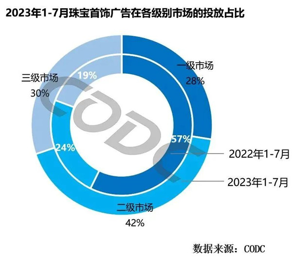 珠宝首饰广告投放占比