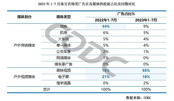 珠宝首饰户外广告投放占比对比