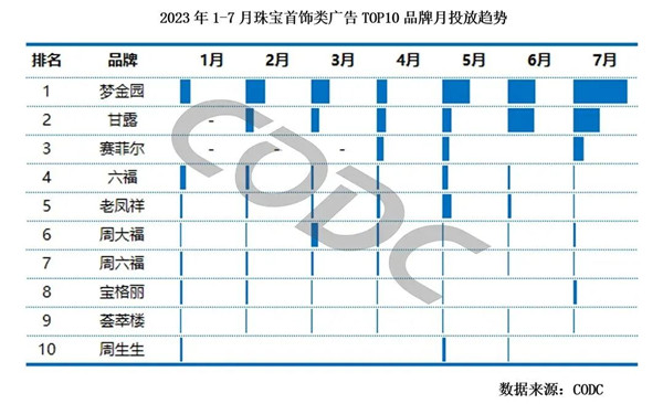 珠宝首饰广告投放趋势