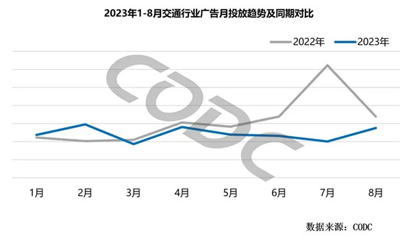 交通行业广告月投放趋势及同期对比