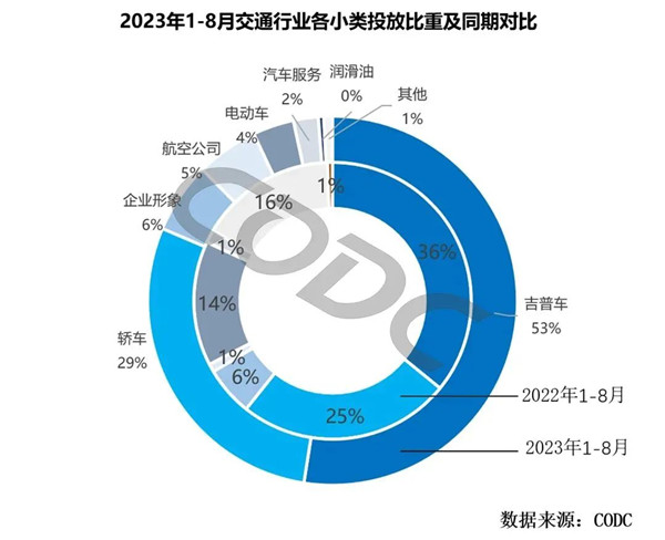 交通行业各小类投放比重及同期对比