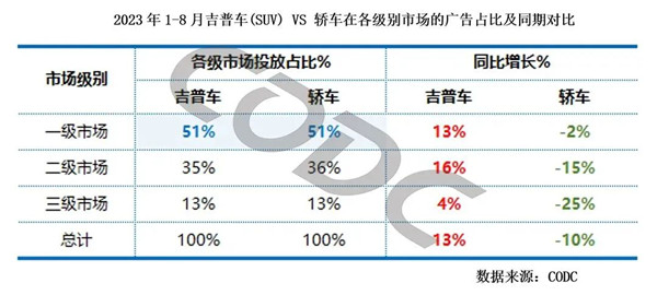 SUV vsj轿车在各级市场的广告占比及同期对比