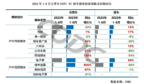 SUV vs轿车媒体投放策略及同期对比