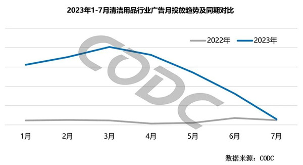 清洁用品广告投放趋势对比