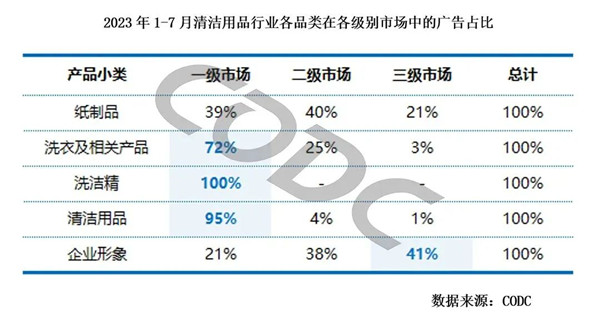 清洁用品行业各品类市场中广告占比