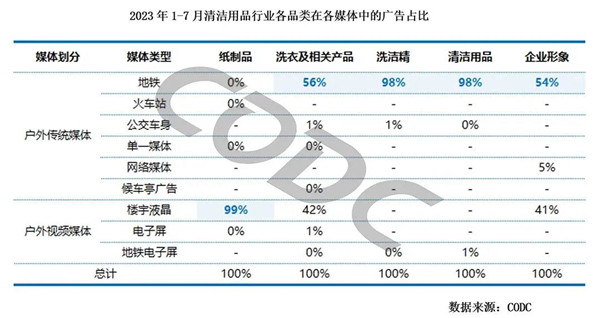 清洁用品各类媒体广告占比