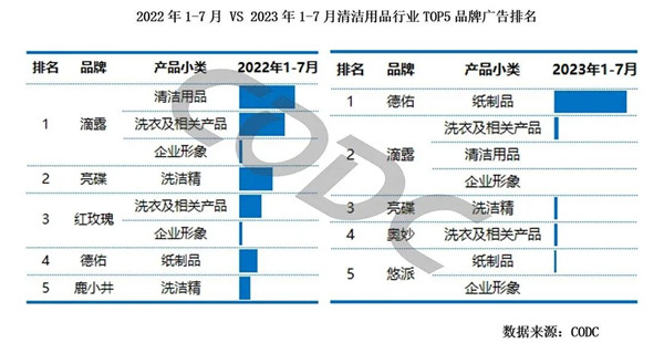 清洁用品行业品牌广告排名