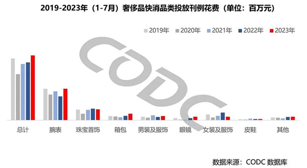 奢侈品广告投放花费