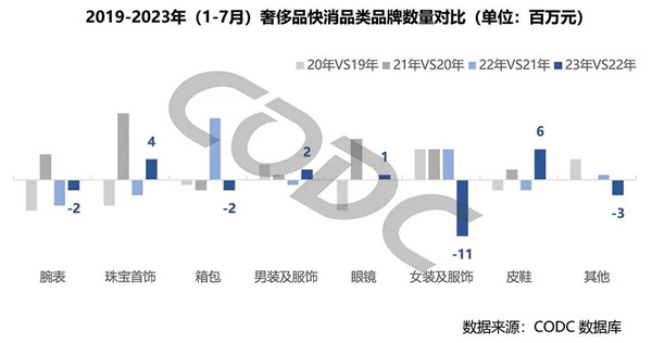 奢侈品快消品投放数量对比