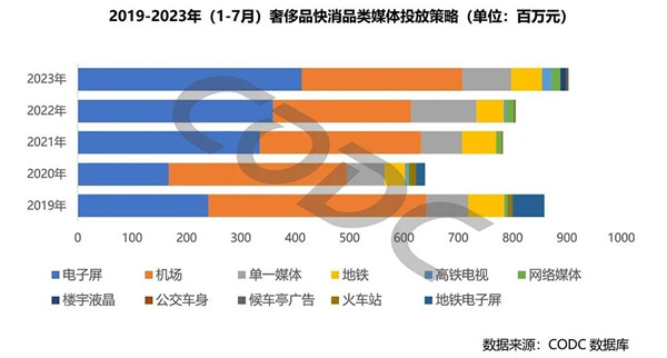 奢侈品快消品投放策略