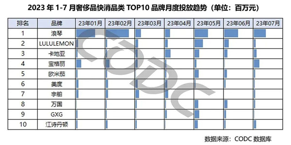 奢侈品快消品投放趋势