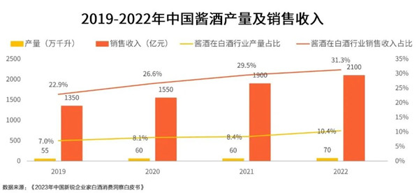 中国酱酒产量及销售收入