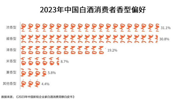 中国白酒消费者香型偏好