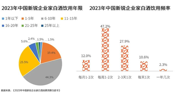 中国新锐企业家白酒饮用年限