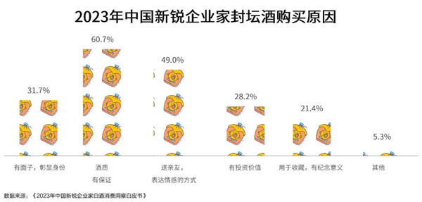 中国新锐企业家封坛酒购买原因