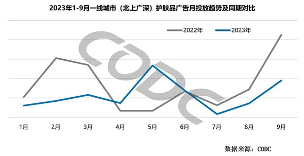 护肤品广告投放趋势