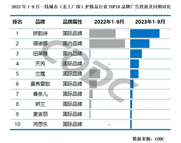 护肤品品牌广告投放对比