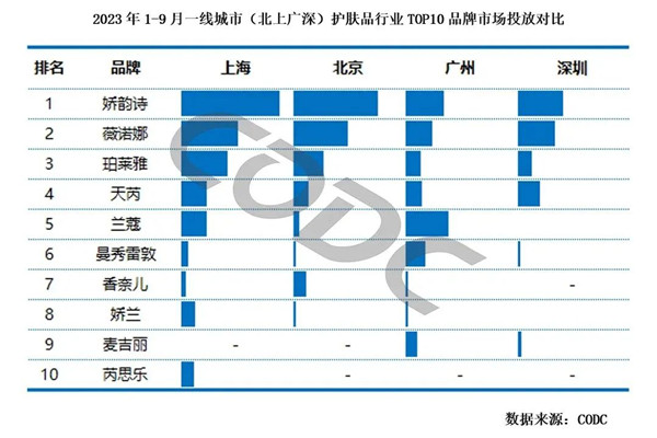 护肤品品牌市场投放对比