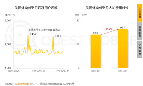 美团外卖APP日活跃用户规模