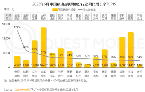 中国移动互联网细分行业同比增长率