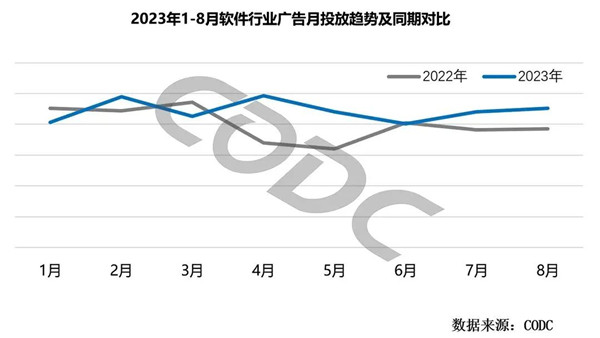 1-8月软件行业广告投放趋势