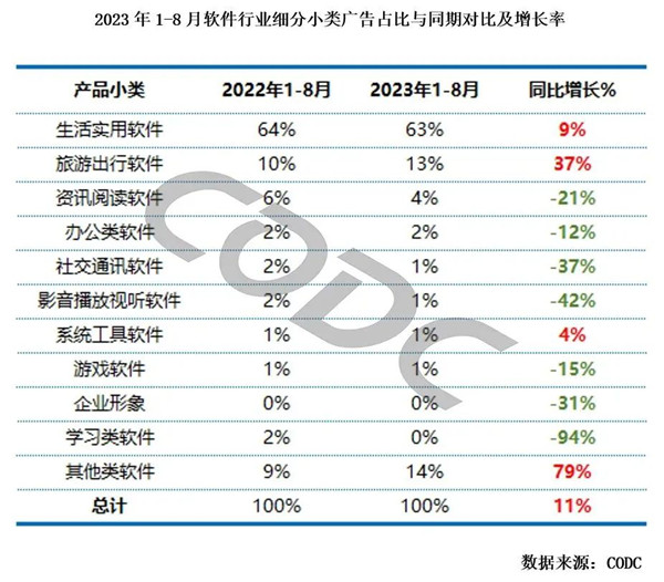 软件行业细分小类广告占比与同期对比增长率