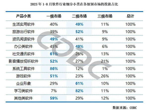 软件行业细分类在各级别市场投放占比