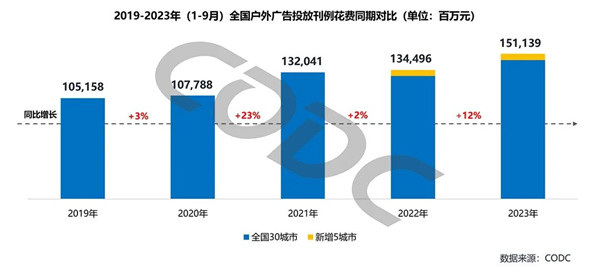 全国户外广告投放刊例花费同期对比