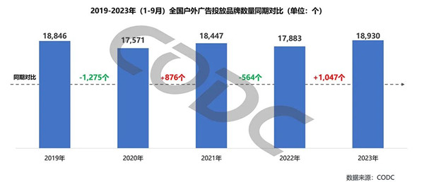 全国户外广告投放品牌数量同期对比