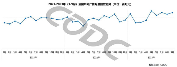 全国户外广告投放趋势